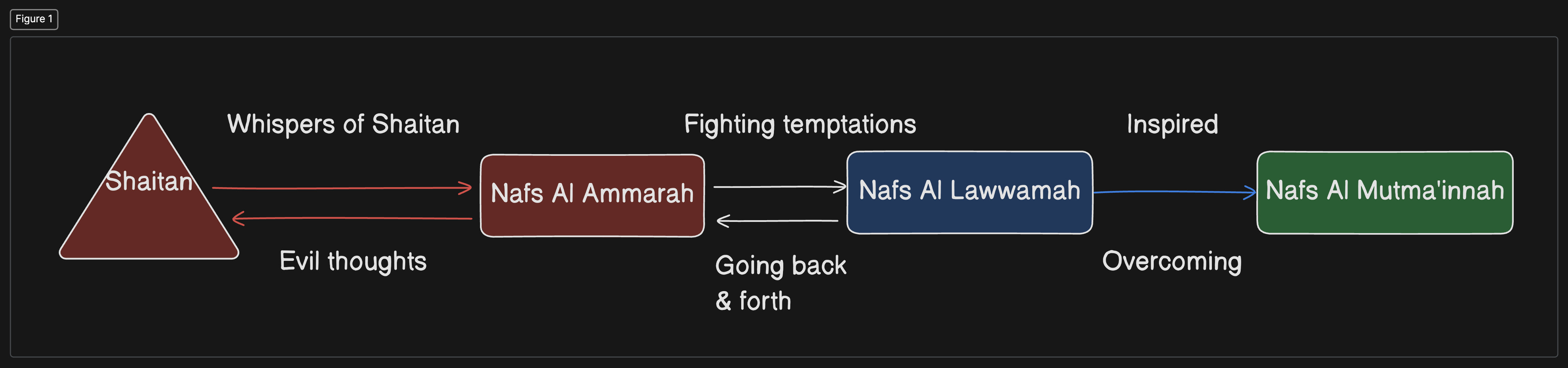 types of nafs